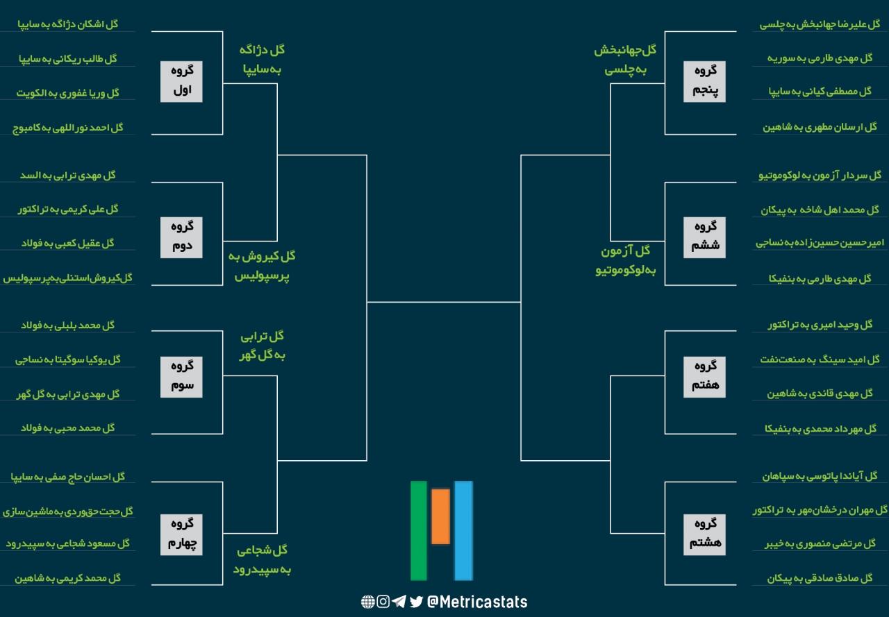 نمودار گل برتر سال 98 پس از روز ششم، نظرسنجی برترین گل سال 98، گل سردار آزمون به لوکوموتیو، بهترین گل روز ششم